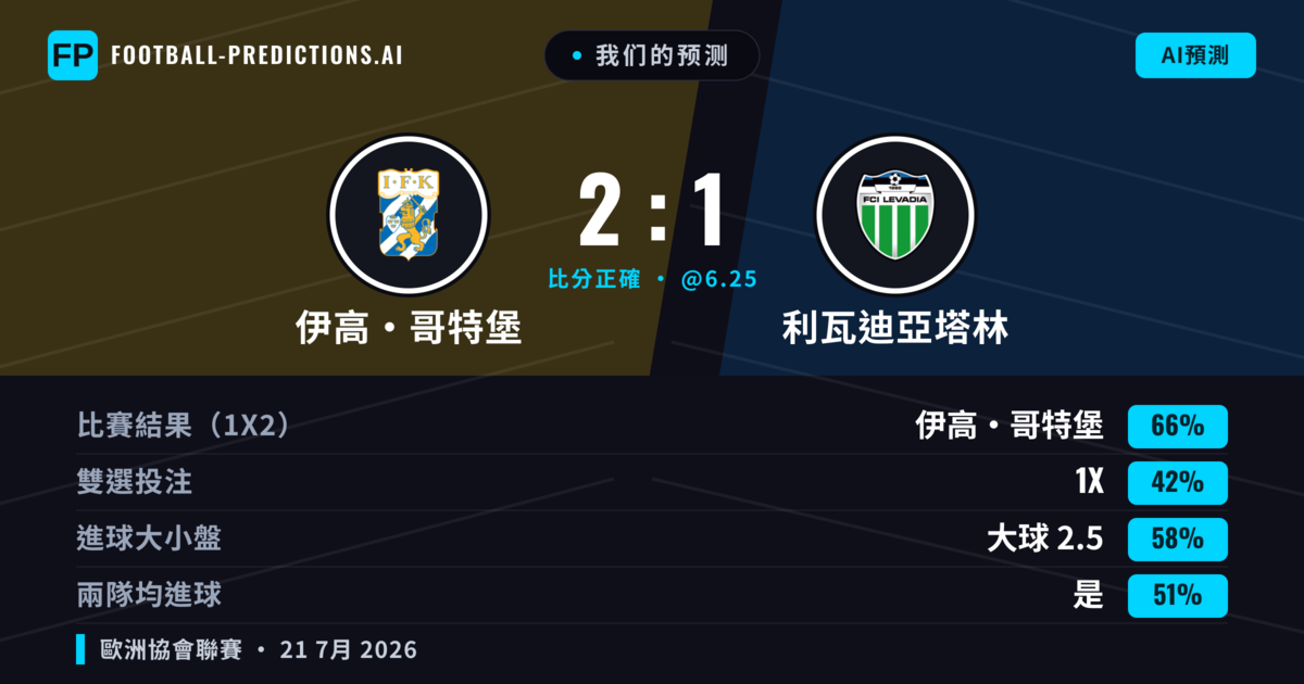 我们的预测: 伊高·哥特堡 對 利瓦迪亞塔林 — 伊高·哥特堡 — 勝 (65%); 大球 2.5; 有進球