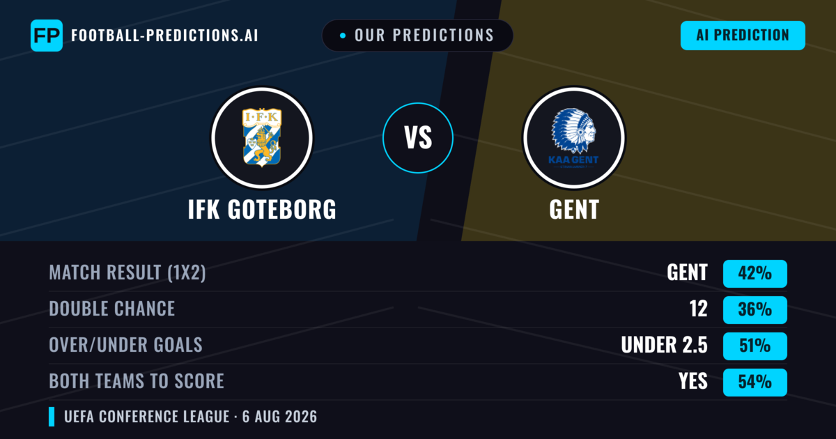 Our Predictions: IFK Goteborg vs Gent — Gent — Win (42%); under 2.5; Both teams to score: Yes