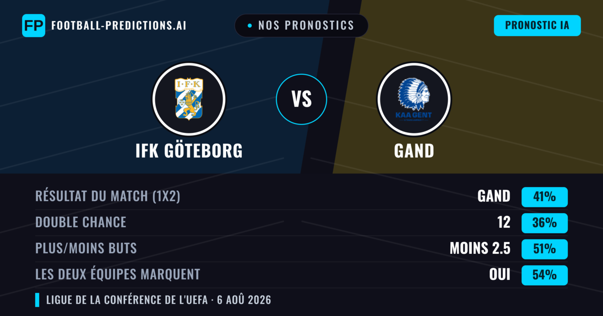 Nos pronostics: IFK Göteborg vs Gand — Gand — Victoire (42%); Moins 2.5; Les deux marquent : Oui