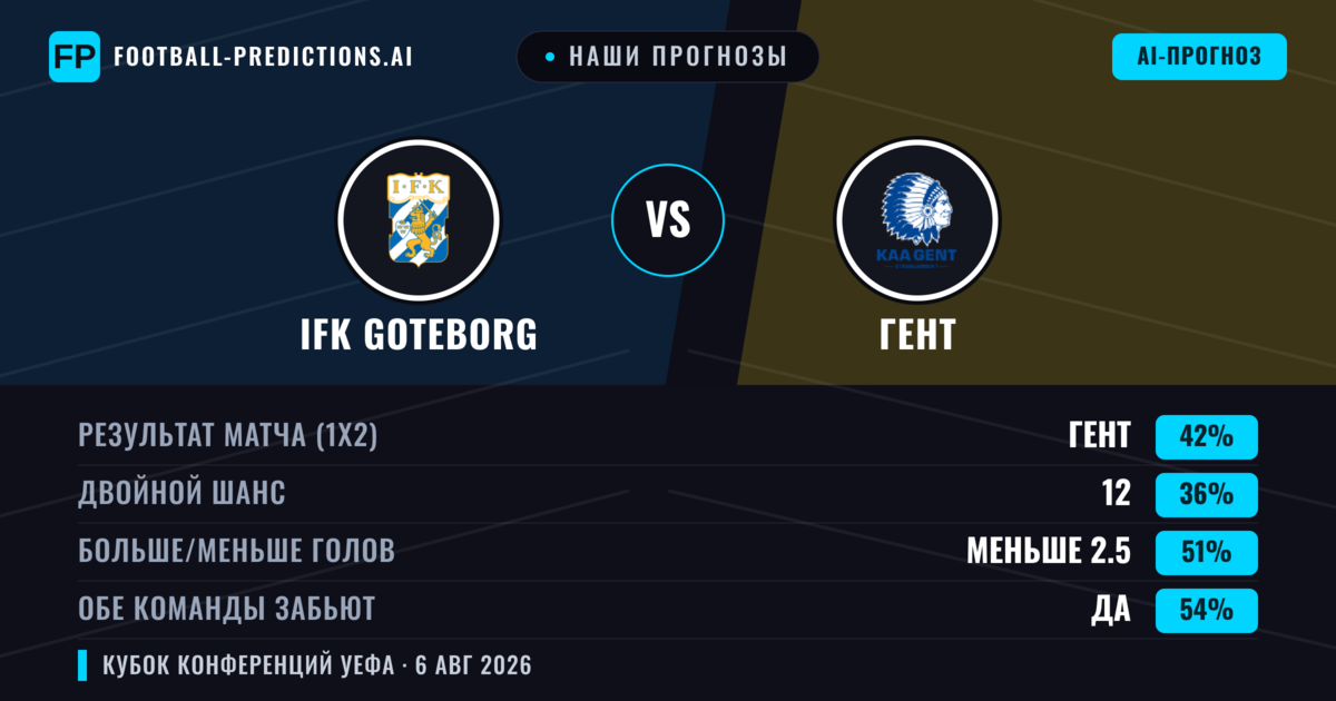 Наши прогнозы: IFK Goteborg против Гент — Гент — Победа (42%); Меньше 2.5; Обе забьют Да