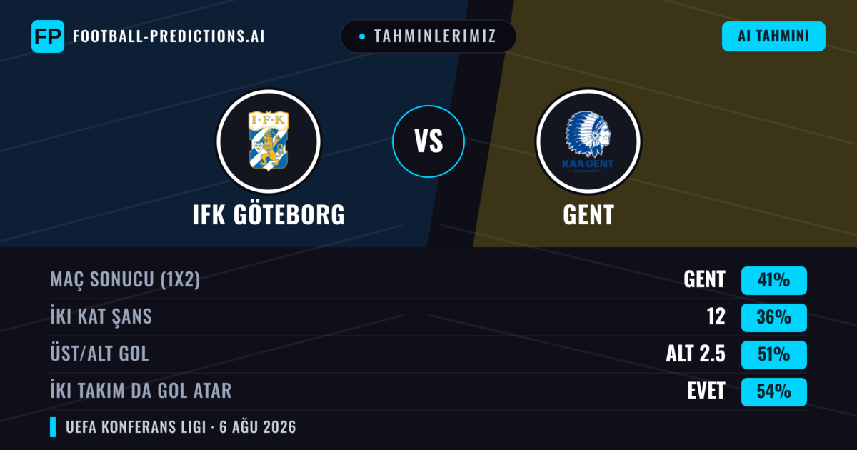 Tahminlerimiz: IFK Göteborg vs Gent — Gent — Kazanmak (42%); Alt 2.5; İki taraf da gol atar: Evet