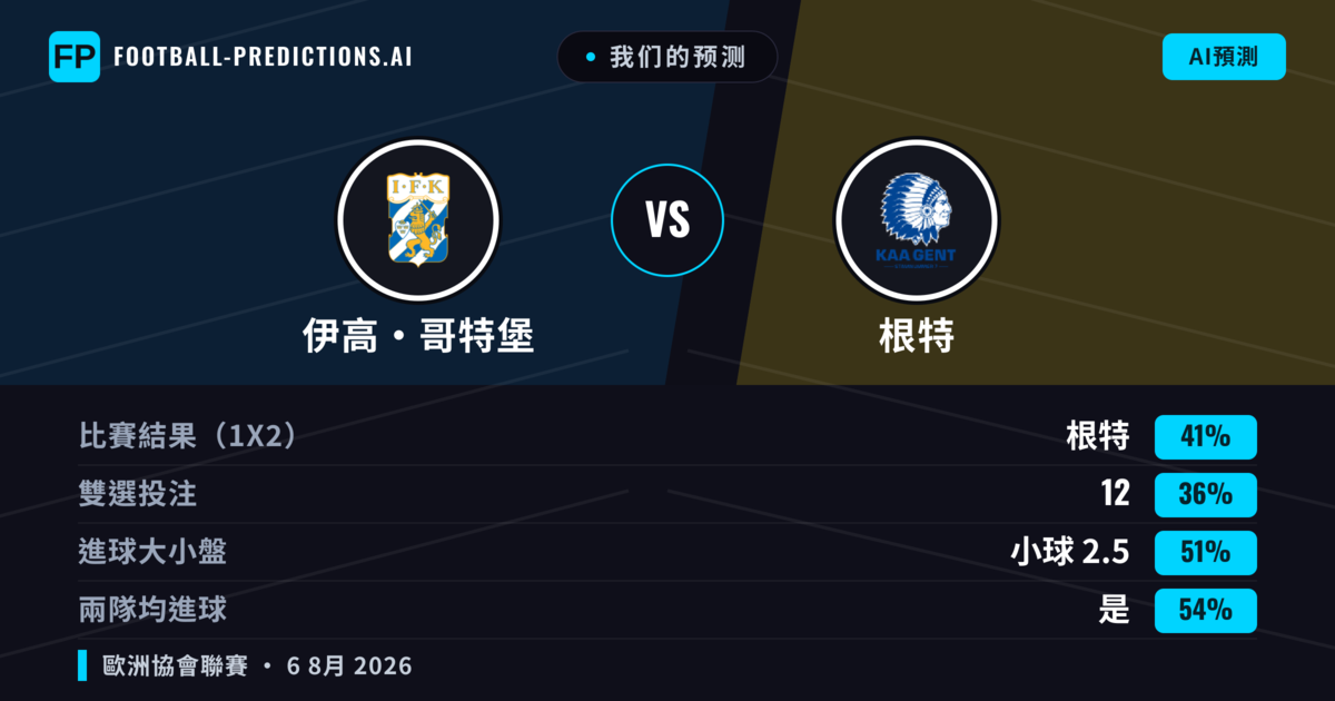 我们的预测: 伊高·哥特堡 對 根特 — 根特 — 勝 (42%); 小球 2.5; 有進球
