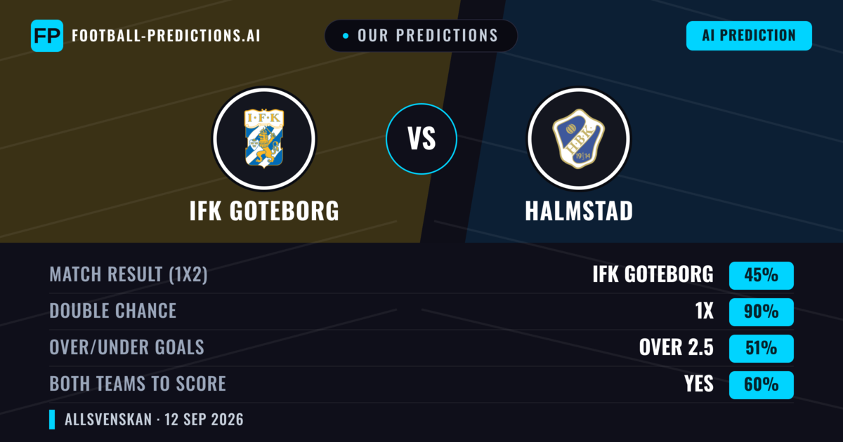 Our Predictions: IFK Goteborg vs Halmstad — Draw (45%); over 2.5; Both teams to score: Yes