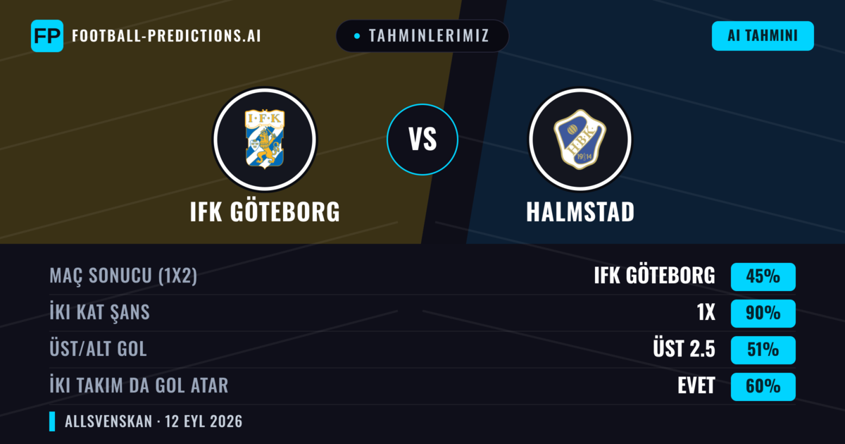 Tahminlerimiz: IFK Göteborg vs Halmstad — Beraberlik (45%); Üst 2.5; İki taraf da gol atar: Evet