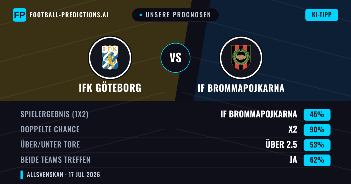 Unsere Prognosen: IFK Göteborg vs IF Brommapojkarna — Unentschieden (45%); Über 2.5; Beide treffen: Ja