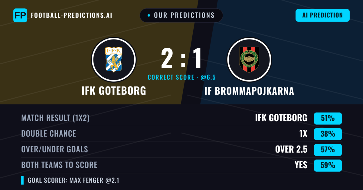 Our Predictions: IFK Goteborg vs IF Brommapojkarna — IFK Goteborg — Win (48%); over 2.5; Both teams to score: Yes