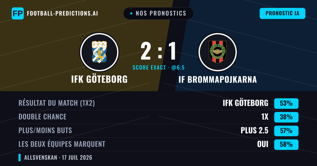 Nos pronostics: IFK Göteborg vs IF Brommapojkarna — IFK Göteborg — Victoire (49%); Plus 2.5; Les deux marquent : Oui