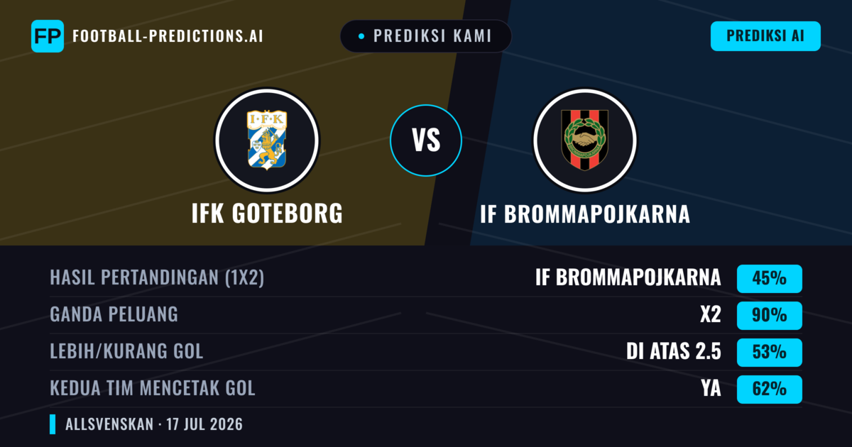Prediksi kami: IFK Göteborg vs IF Brommapojkarna — Seri (45%); Lebih 2.5; Kedua tim mencetak gol: Ya