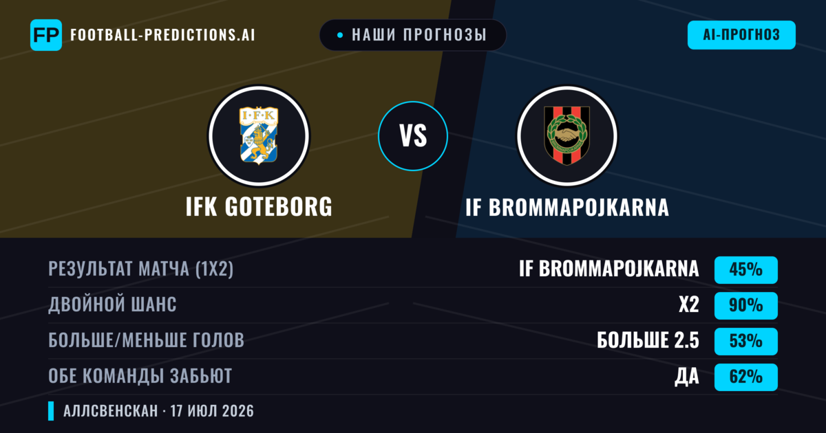 Наши прогнозы: IFK Goteborg против IF Brommapojkarna — Ничья (45%); Больше 2.5; Обе забьют Да