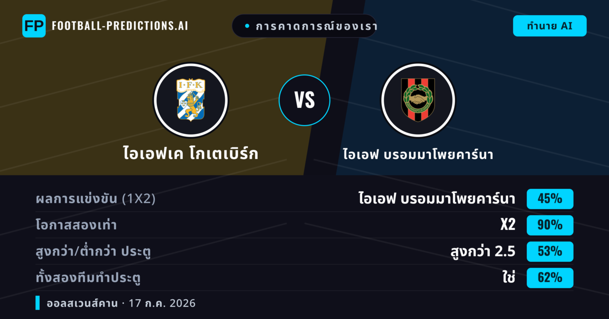 การคาดการณ์ของเรา: ไอเอฟเค โกเตเบิร์ก vs ไอเอฟ บรอมมาโพยคาร์นา — เสมอ (45%); เกิน 2.5; ทั้งสองทีมทำประตู: ใช่