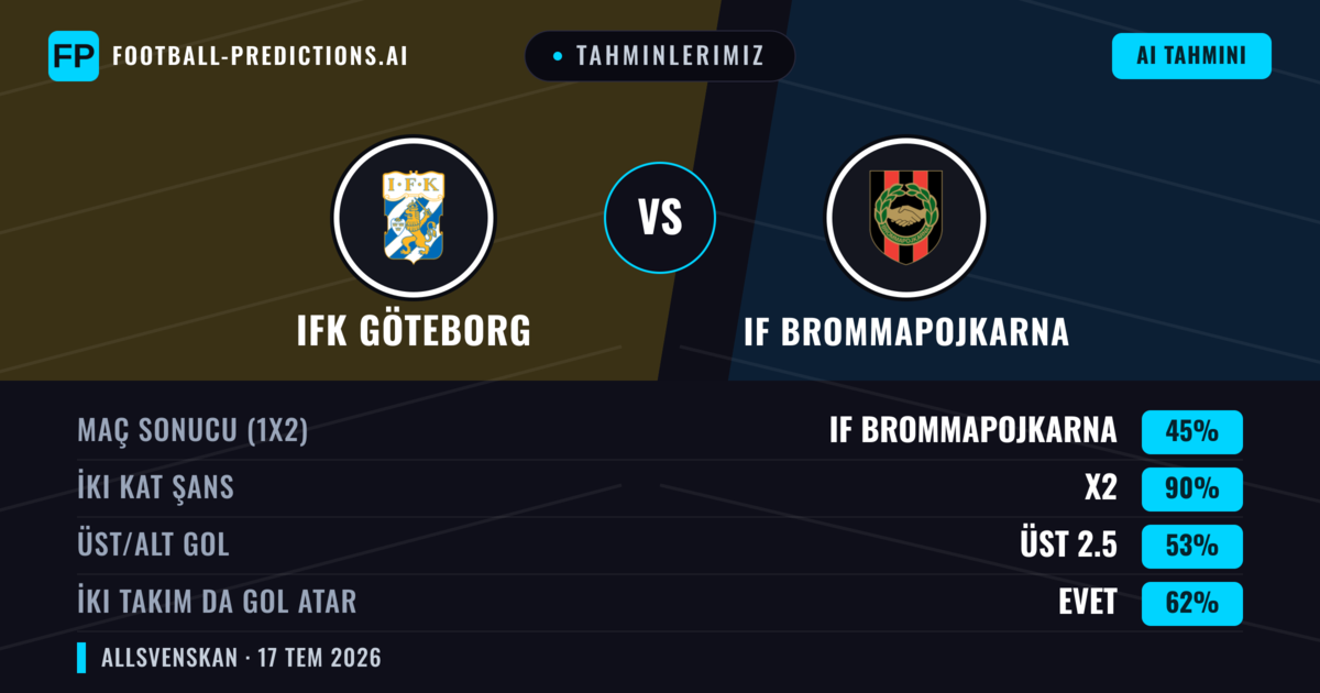 Tahminlerimiz: IFK Göteborg vs IF Brommapojkarna — Beraberlik (45%); Üst 2.5; İki taraf da gol atar: Evet