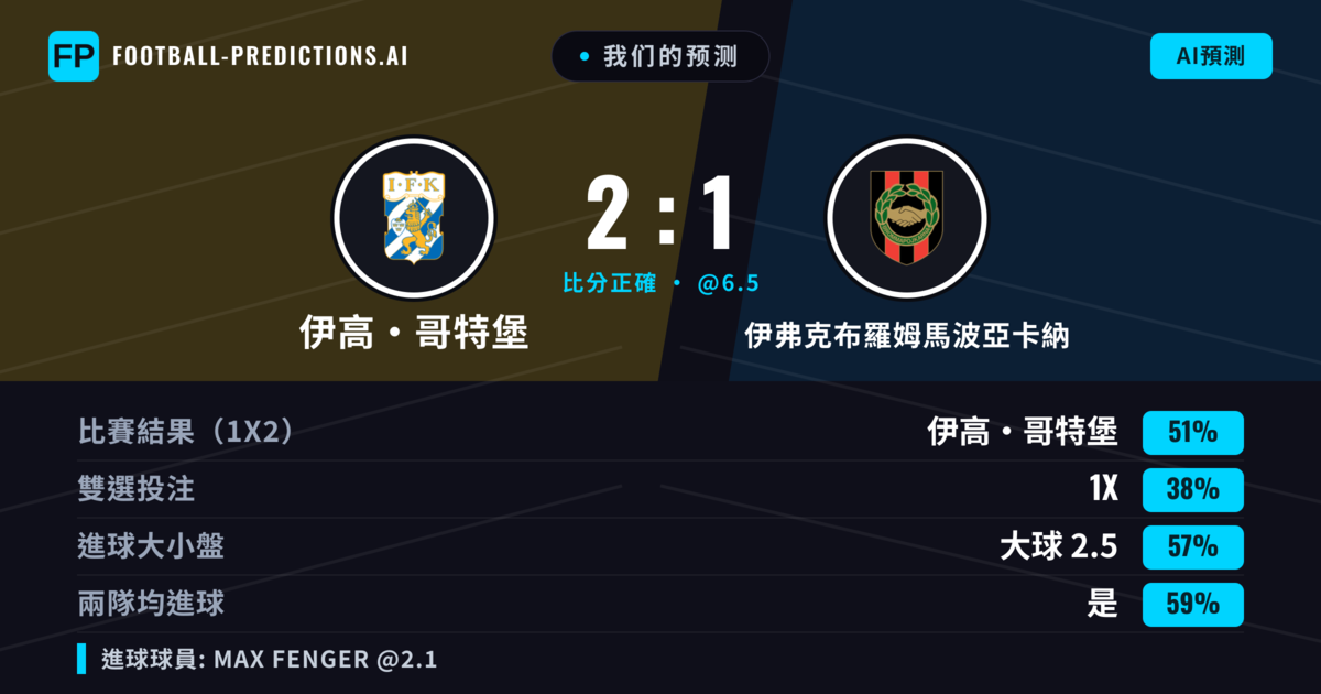 我们的预测: 伊高·哥特堡 對 伊弗克布羅姆馬波亞卡納 — 伊高·哥特堡 — 勝 (49%); 大球 2.5; 有進球