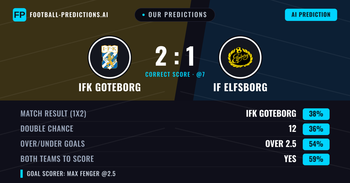 Our Predictions: IFK Goteborg vs IF Elfsborg — IF Elfsborg — Win (38%); over 2.5; Both teams to score: Yes