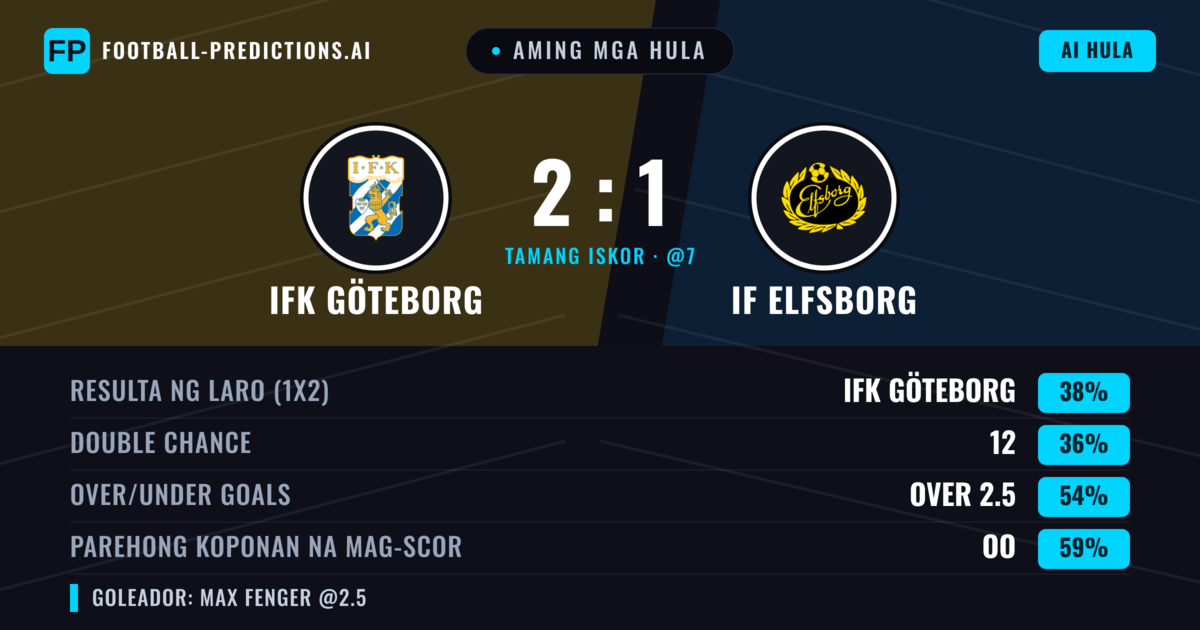 Aming mga hula: IFK Göteborg vs IF Elfsborg — IF Elfsborg — Manalo (38%); Over 2.5; Parehong magbubuo: Oo