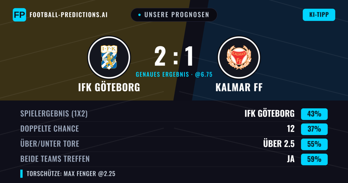 Unsere Prognosen: IFK Göteborg vs Kalmar FF — IFK Göteborg — Sieg (40%); Über 2.5; Beide treffen: Ja