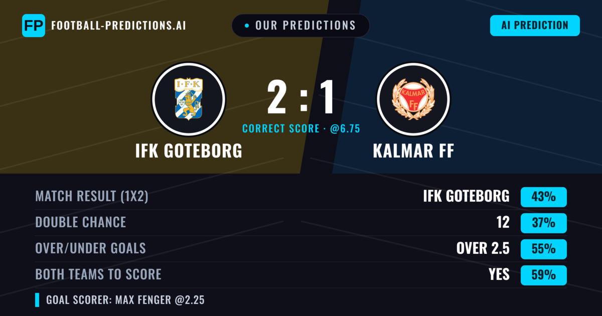 Our Predictions: IFK Goteborg vs Kalmar FF — IFK Goteborg — Win (40%); over 2.5; Both teams to score: Yes