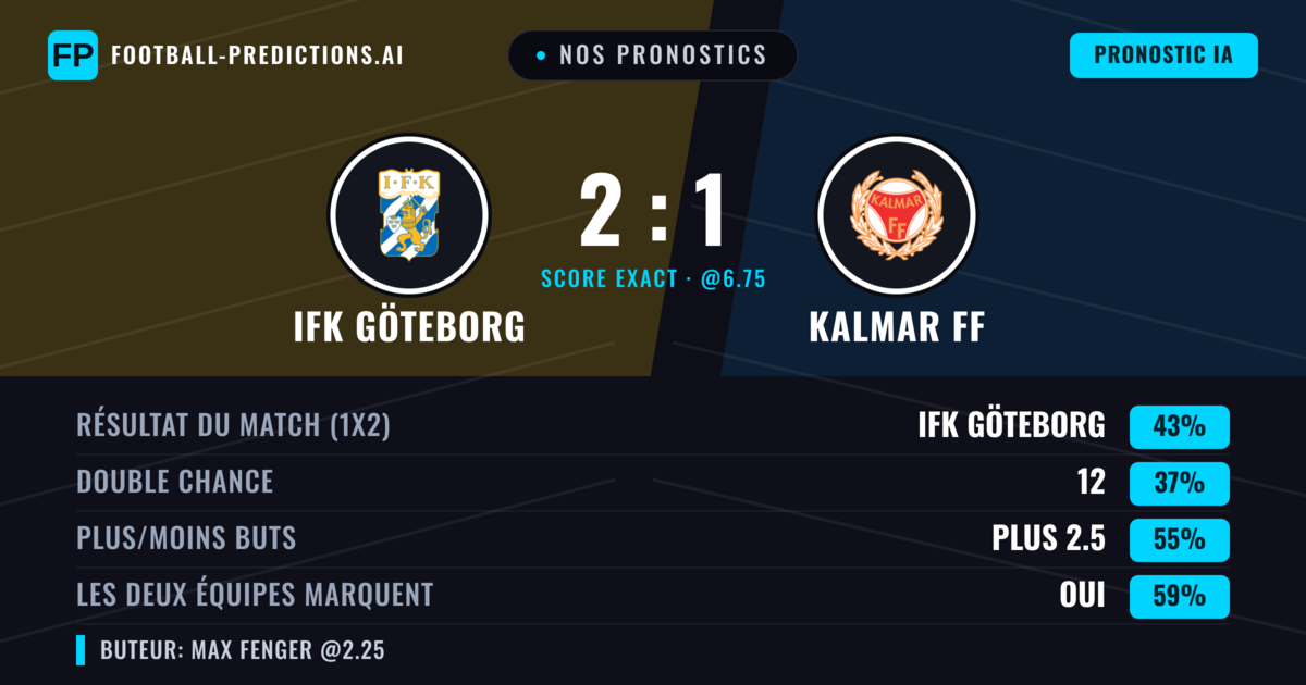 Nos pronostics: IFK Göteborg vs Kalmar FF — IFK Göteborg — Victoire (40%); Plus 2.5; Les deux marquent : Oui
