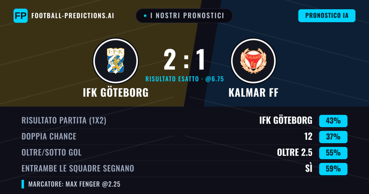 I nostri pronostici: IFK Göteborg vs Kalmar FF — IFK Göteborg — Vince (40%); Oltre 2.5; Entrambe segnano: Sì