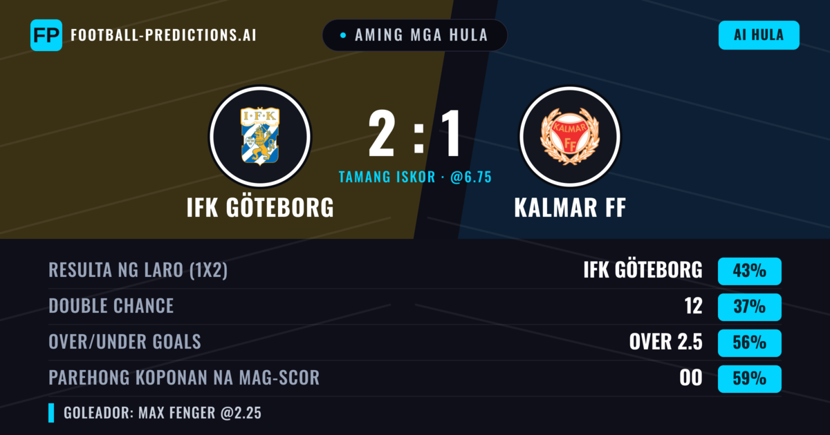Aming mga hula: IFK Göteborg vs Kalmar FF — IFK Göteborg — Manalo (40%); Over 2.5; Parehong magbubuo: Oo