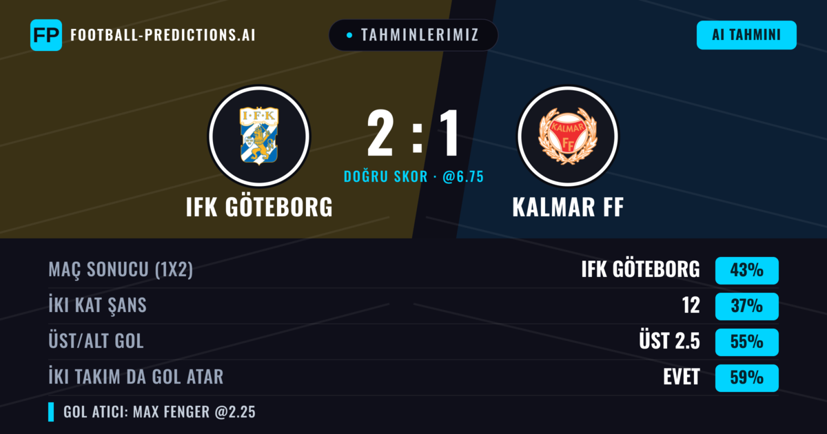 Tahminlerimiz: IFK Göteborg vs Kalmar FF — IFK Göteborg — Kazanmak (40%); Üst 2.5; İki taraf da gol atar: Evet