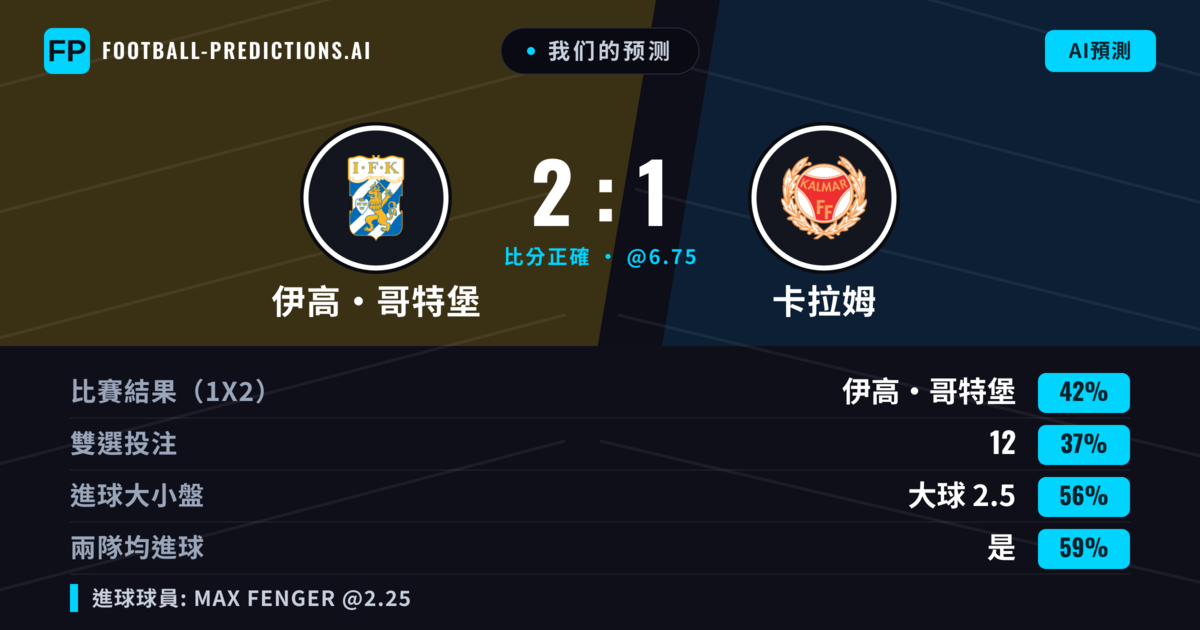 我们的预测: 伊高·哥特堡 對 卡拉姆 — 伊高·哥特堡 — 勝 (40%); 大球 2.5; 有進球
