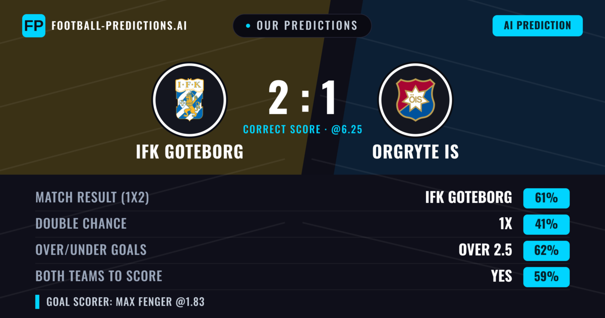 Our Predictions: IFK Goteborg vs Orgryte IS — IFK Goteborg — Win (58%); over 2.5; Both teams to score: Yes