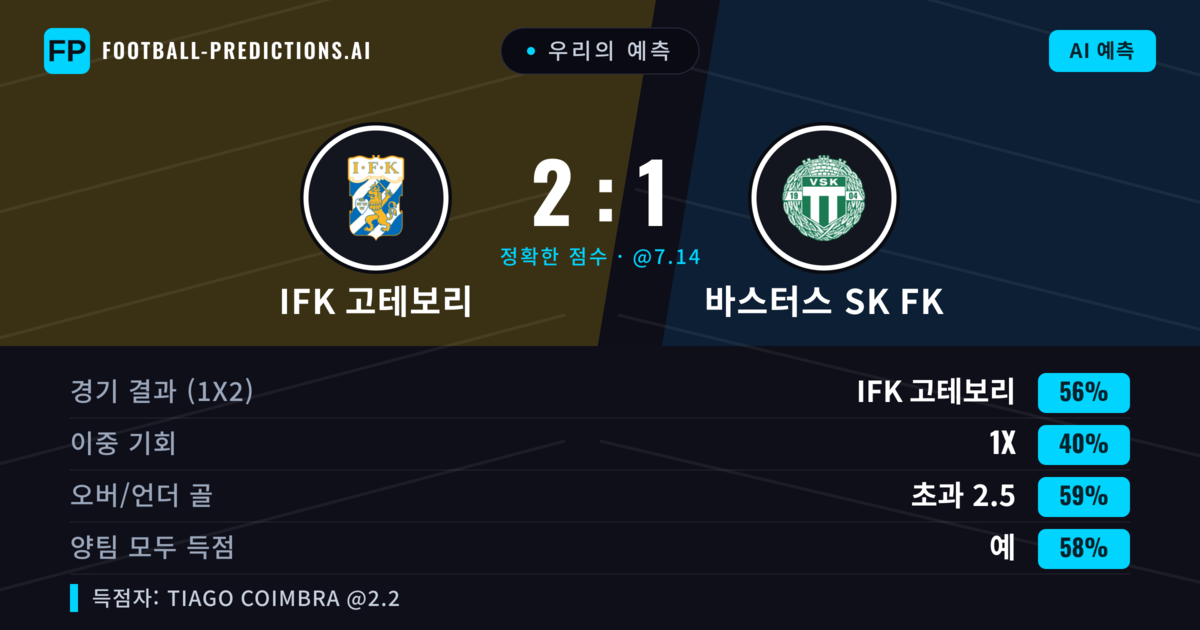 우리의 예측: IFK 고테보리 vs 바스터스 SK FK — IFK 고테보리 — 승리 (54%); 초과 2.5; 양팀 모두 득점: 예