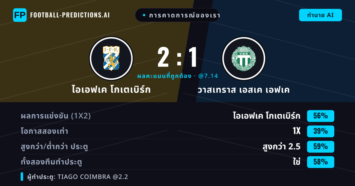การคาดการณ์ของเรา: ไอเอฟเค โกเตเบิร์ก vs วาสเทราส เอสเค เอฟเค — ไอเอฟเค โกเตเบิร์ก — ชนะ (54%); เกิน 2.5; ทั้งสองทีมทำประตู: ใช่