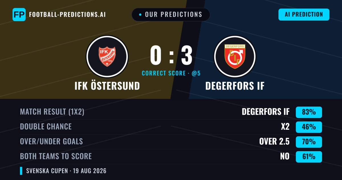 Our Predictions: IFK Östersund vs Degerfors IF — Degerfors IF — Win (83%); over 2.5; Both teams to score: No