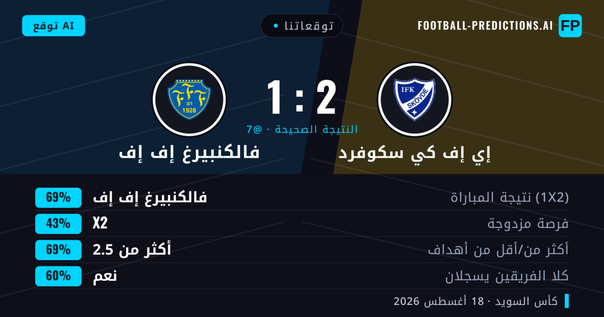 توقعاتنا: إي إف كي سكوفرد ضد فالكنبيرغ إف إف — فالكنبيرغ إف إف — فوز (70%); أكثر من 2.5; هدفين أو أكثر