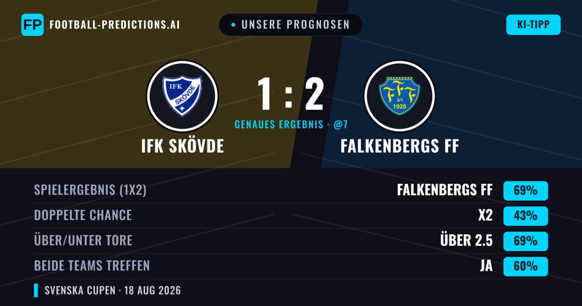 Unsere Prognosen: IFK Skövde vs Falkenbergs FF — Falkenbergs FF — Sieg (70%); Über 2.5; Beide treffen: Ja
