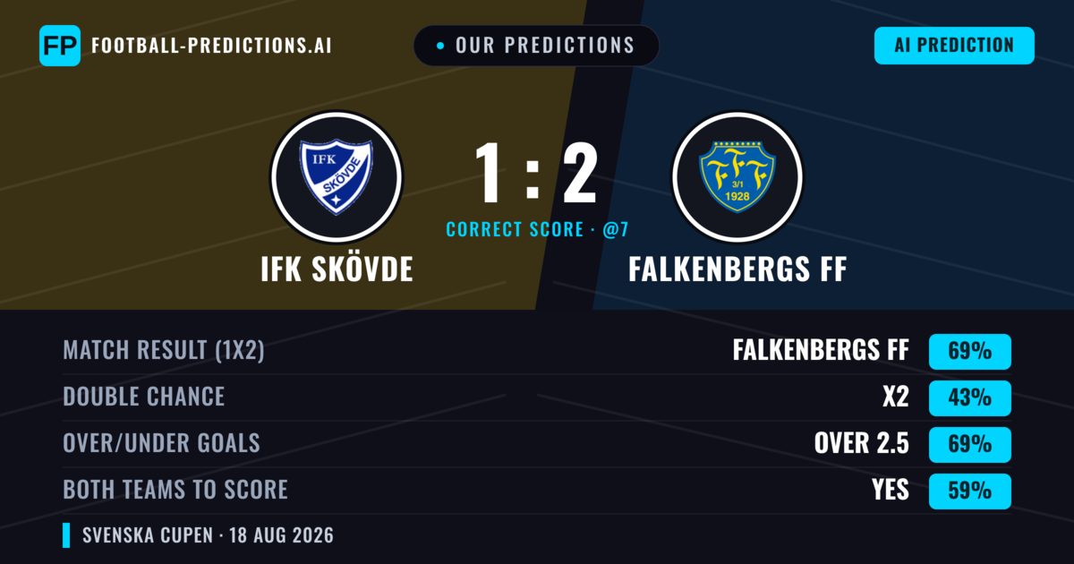 Our Predictions: IFK Skövde vs Falkenbergs FF — Falkenbergs FF — Win (70%); over 2.5; Both teams to score: Yes