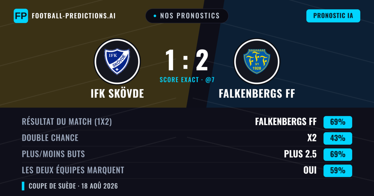 Nos pronostics: IFK Skövde vs Falkenbergs FF — Falkenbergs FF — Victoire (70%); Plus 2.5; Les deux marquent : Oui