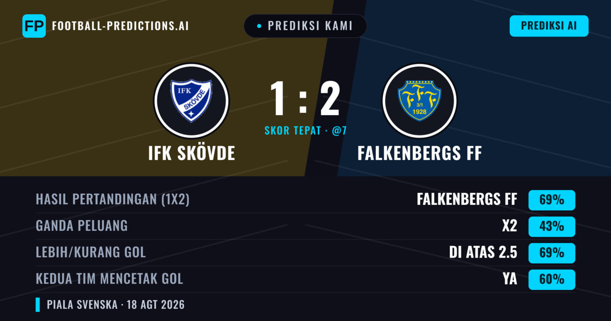 Prediksi kami: IFK Skövde vs Falkenbergs FF — Falkenbergs FF — Menang (70%); Lebih 2.5; Kedua tim mencetak gol: Ya