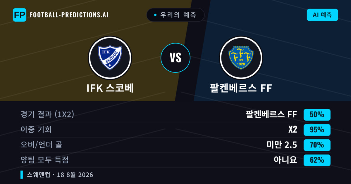 우리의 예측: IFK 스코베 vs 팔켄베르스 FF — 팔켄베르스 FF — 승리 (68%); 초과 2.5; 양팀 모두 득점: 예