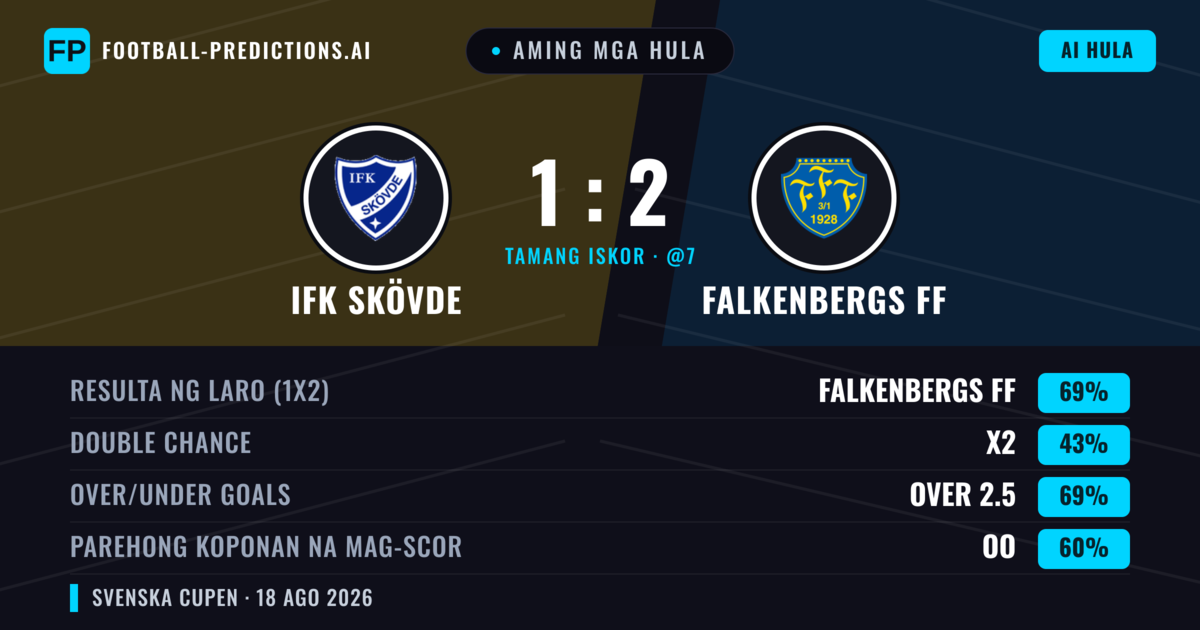 Aming mga hula: IFK Skövde vs Falkenbergs FF — Falkenbergs FF — Manalo (70%); Over 2.5; Parehong magbubuo: Oo