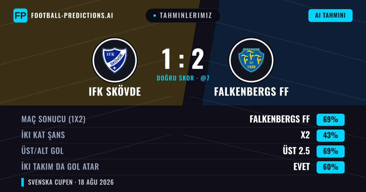 Tahminlerimiz: IFK Skövde vs Falkenbergs FF — Falkenbergs FF — Kazanmak (70%); Üst 2.5; İki taraf da gol atar: Evet