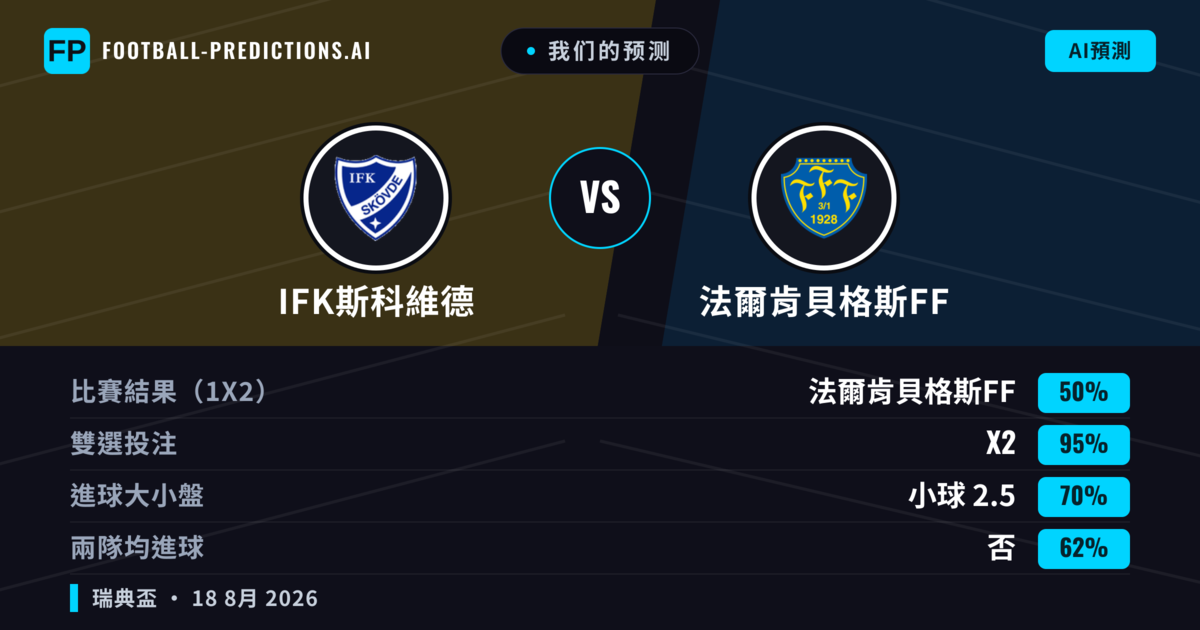 我们的预测: IFK斯科維德 對 法爾肯貝格斯FF — 平 (50%); 小球 2.5; 無進球
