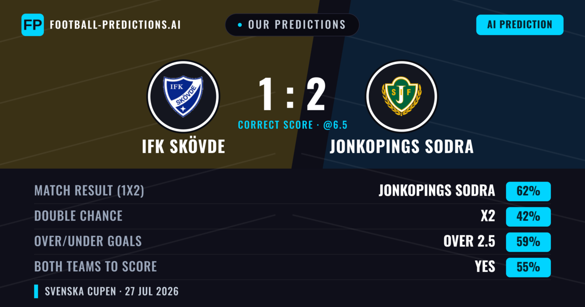 Our Predictions: IFK Skövde vs Jonkopings Sodra — Jonkopings Sodra — Win (61%); over 2.5; Both teams to score: Yes