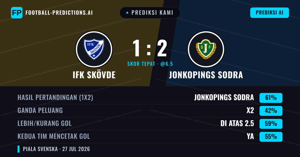 Prediksi kami: IFK Skövde vs Jönköpings Södra — Jönköpings Södra — Menang (61%); Lebih 2.5; Kedua tim mencetak gol: Ya