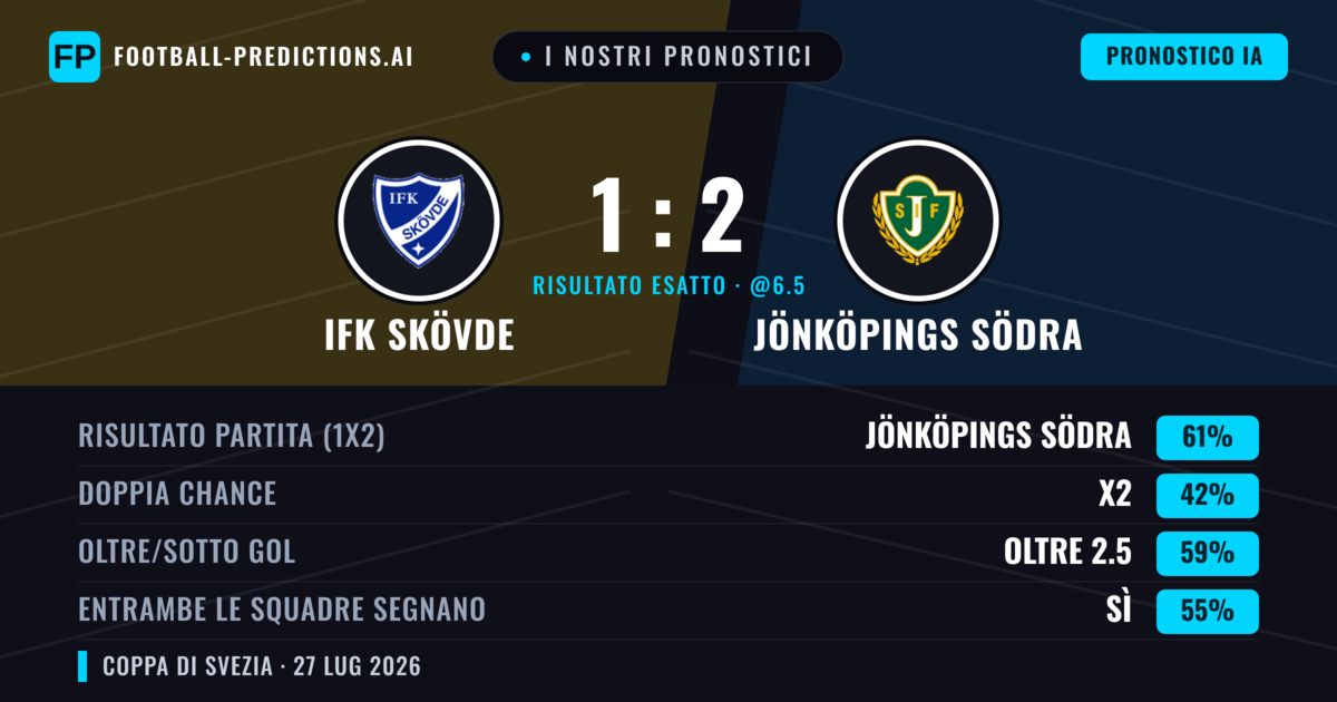 I nostri pronostici: IFK Skövde vs Jönköpings Södra — Jönköpings Södra — Vince (61%); Oltre 2.5; Entrambe segnano: Sì