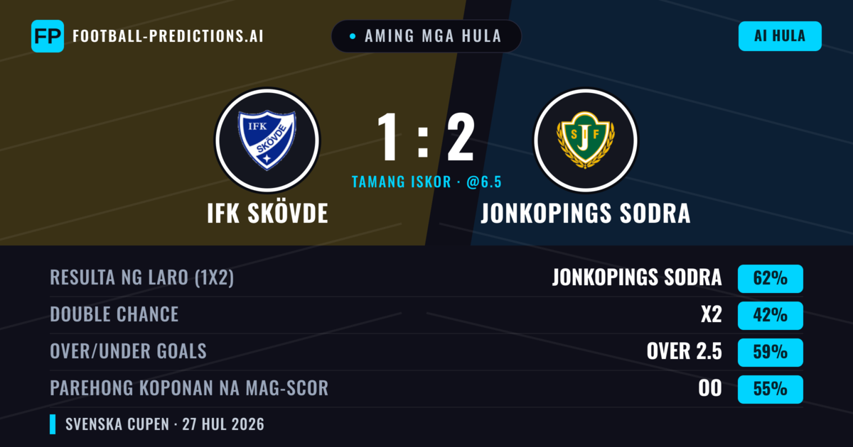 Aming mga hula: IFK Skövde vs Jonkopings Sodra — Jonkopings Sodra — Manalo (61%); Over 2.5; Parehong magbubuo: Oo
