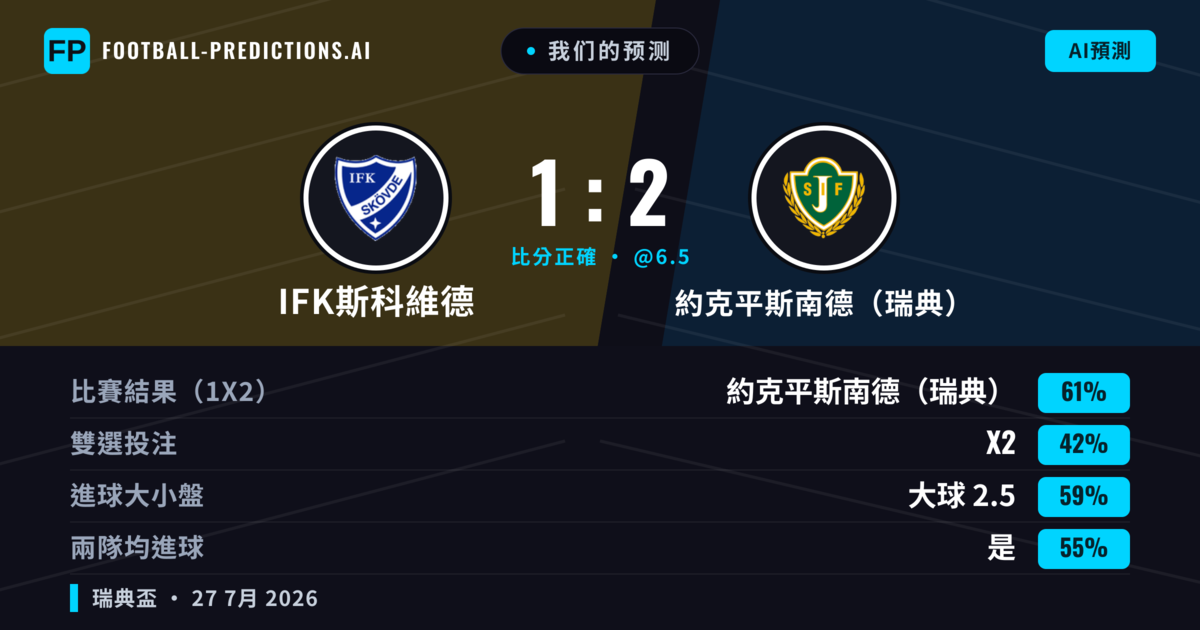 我们的预测: IFK斯科維德 對 約克平斯南德（瑞典） — 約克平斯南德（瑞典） — 勝 (61%); 大球 2.5; 有進球