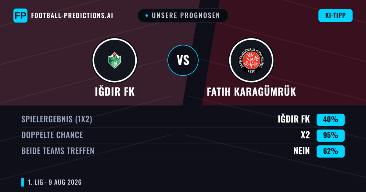 Unsere Prognosen: Iğdır FK vs Fatih Karagümrük — Iğdır FK — Sieg (40%); Unter 2.5; Beide treffen: Ja