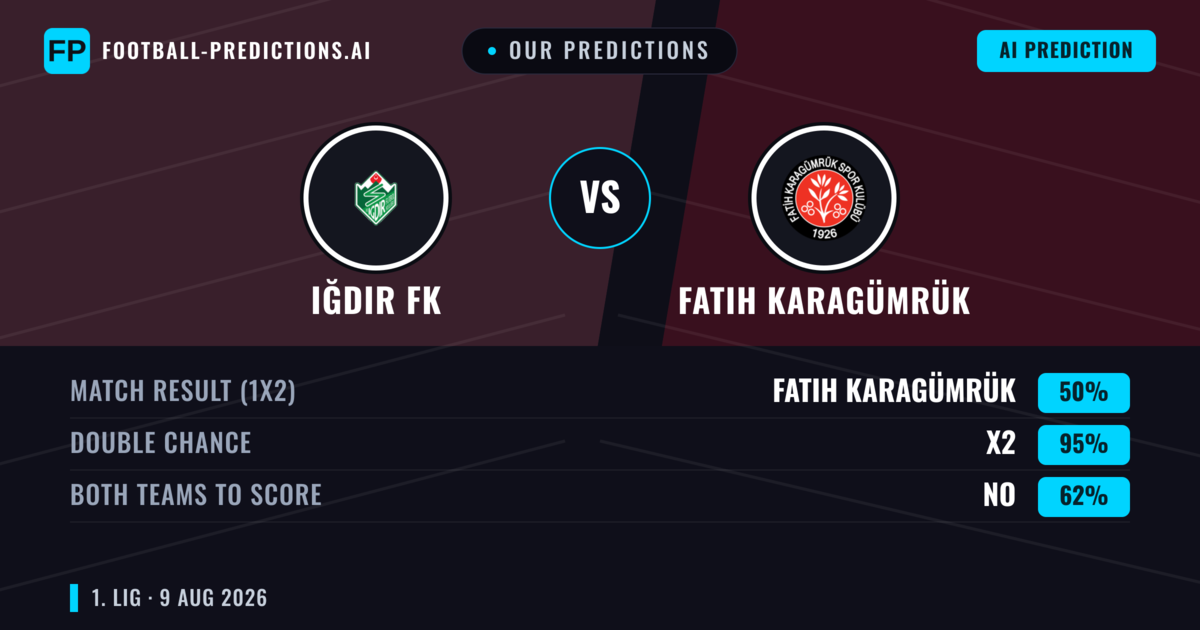 Our Predictions: Iğdır FK vs Fatih Karagümrük — Iğdır FK — Win (40%); under 2.5; Both teams to score: Yes