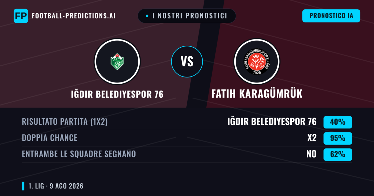 I nostri pronostici: Iğdır Belediyespor 76 vs Fatih Karagümrük — Iğdır Belediyespor 76 — Vince (40%); Sotto 2.5; Entrambe segnano: Sì