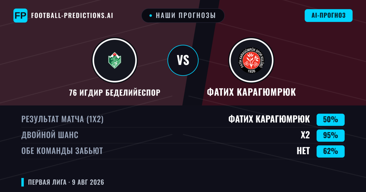 Наши прогнозы: 76 Игдир Беделийеспор против Фатих Карагюмрюк — 76 Игдир Беделийеспор — Победа (40%); Меньше 2.5; Обе забьют Да