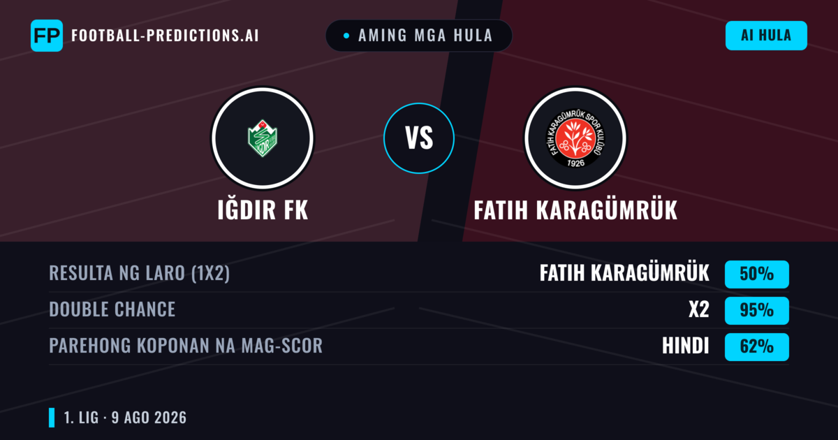 Aming mga hula: Iğdır FK vs Fatih Karagümrük — Iğdır FK — Manalo (40%); Under 2.5; Parehong magbubuo: Oo