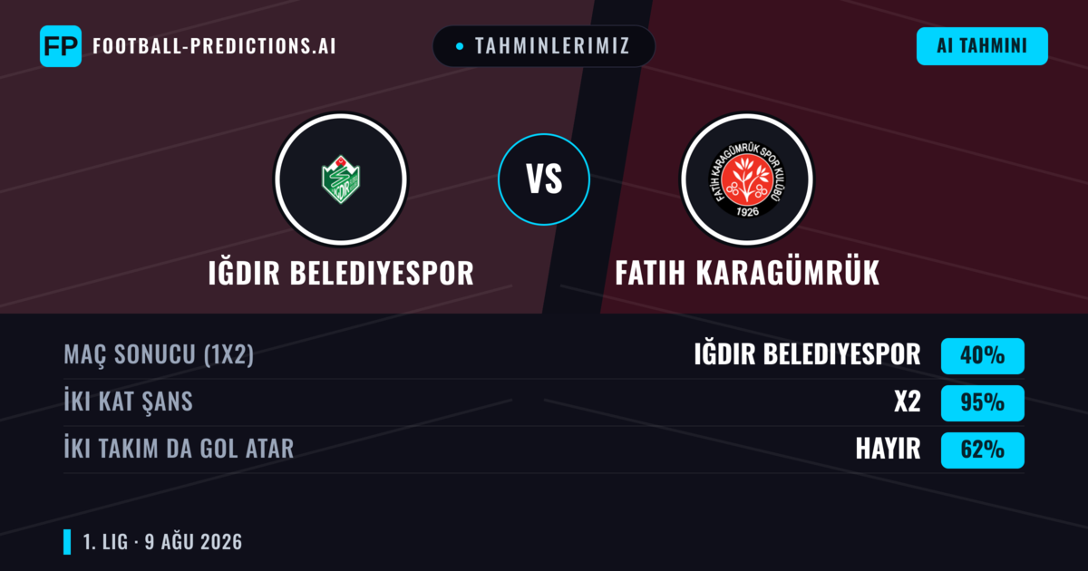 Tahminlerimiz: Iğdır Belediyespor vs Fatih Karagümrük — Iğdır Belediyespor — Kazanmak (40%); Alt 2.5; İki taraf da gol atar: Evet