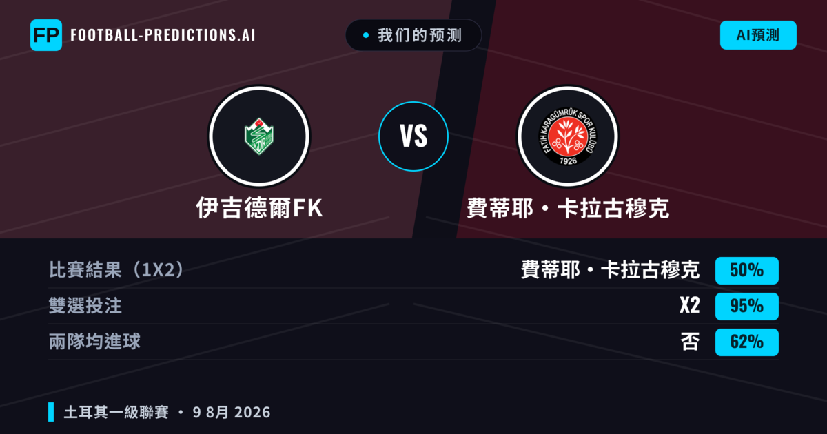 我们的预测: 伊吉德爾FK 對 費蒂耶·卡拉古穆克 — 伊吉德爾FK — 勝 (40%); 小球 2.5; 有進球